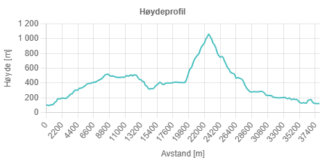 H&oslash;ydeprofil