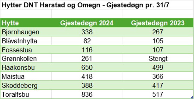 Gjestedøgn