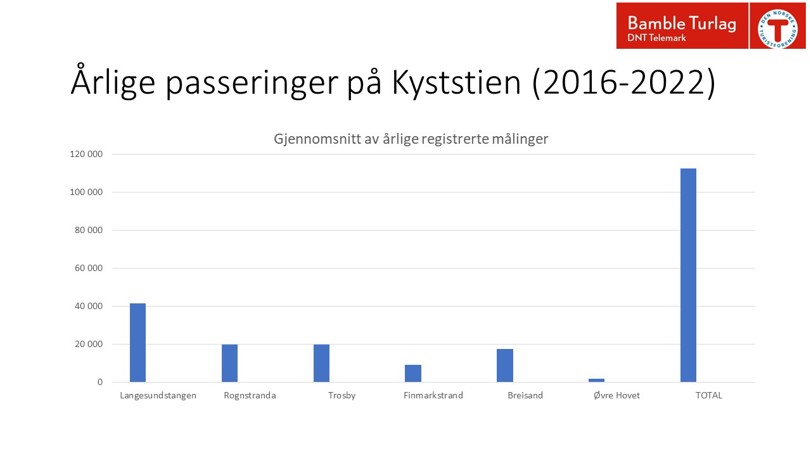 Tabell som viser antall årlige passeringer på kyststien