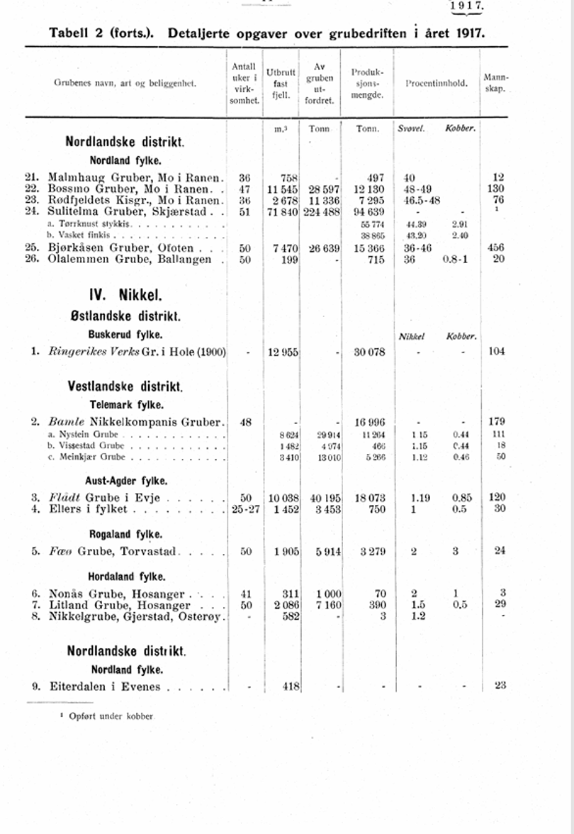 En tabell med oversikt over gruvedrift fra 1917